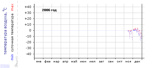 График изменения 
температуры в Алатыре за 2006 год