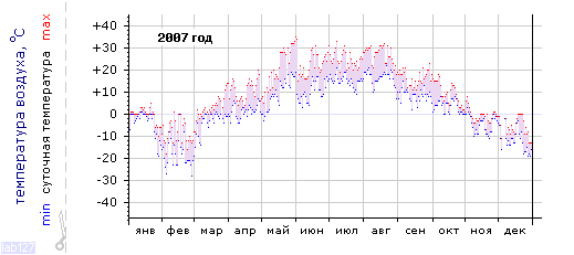 График изменения 
температуры в Алатыре за 2007 год