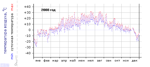 График изменения 
температуры в Алатыре за 2008 год