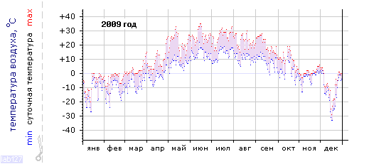 График изменения 
температуры в Алатыре за 2009 год