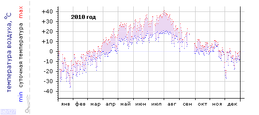 График изменения 
температуры в Алатыре за 2010 год
