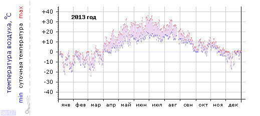 График изменения 
температуры в Алатыре за 2013 год