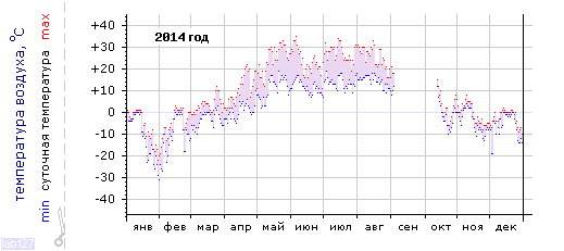 График изменения
температуры в Алатыре за 2014 год