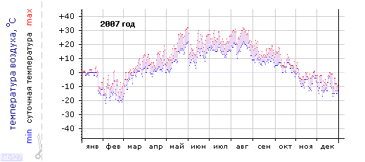 График изменения 
температуры в Чебоксарах за 2007 год