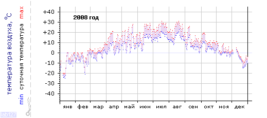 График изменения 
температуры в Чебоксарах за 2008 год