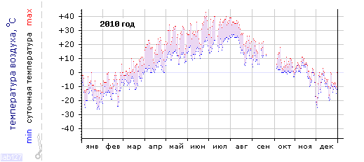 График изменения 
температуры в Чебоксарах за 2010 год