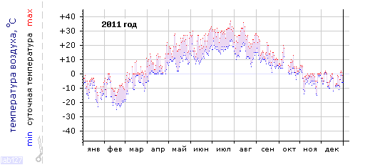 График изменения 
температуры в Чебоксарах за 2011 год