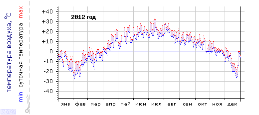 График изменения 
температуры в Чебоксарах за 2012 год