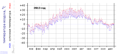 График изменения 
температуры в Чебоксарах за 2013 год