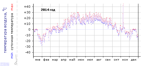 График изменения
температуры в Чебоксарах за 2014 год