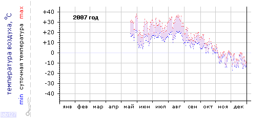График изменения 
температуры в г. Канаш за 2007 год