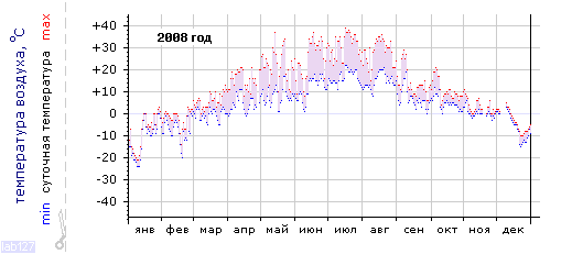 График изменения 
температуры в г. Канаш за 2008 год