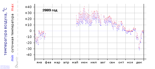 График изменения 
температуры в г. Канаш за 2009 год