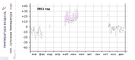 График изменения 
температуры в г. Канаш за 2011 год