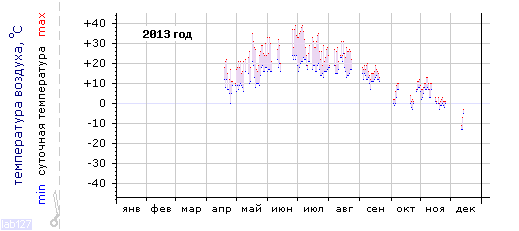 График изменения 
температуры в г. Канаш за 2013 год