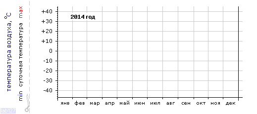 График изменения
температуры в г. Канаш за 2014 год