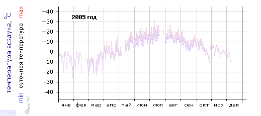 График изменения 
температуры в Лоухи за 2005 год
