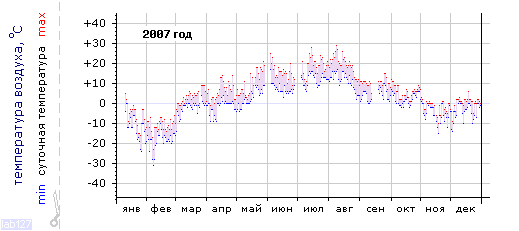 График изменения 
температуры в Лоухи за 2007 год