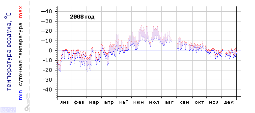 График изменения 
температуры в Лоухи за 2008 год