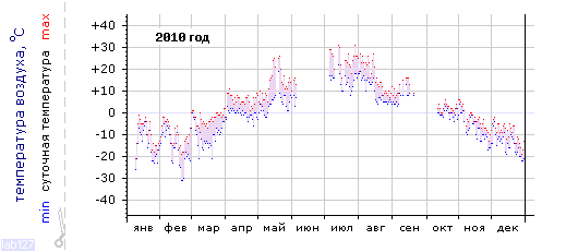 График изменения 
температуры в Лоухи за 2010 год
