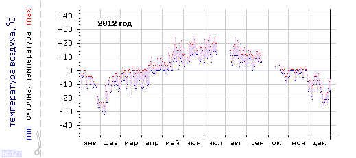 График изменения 
температуры в Лоухи за 2012 год