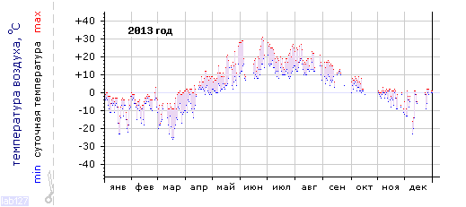 График изменения 
температуры в Лоухи за 2013 год