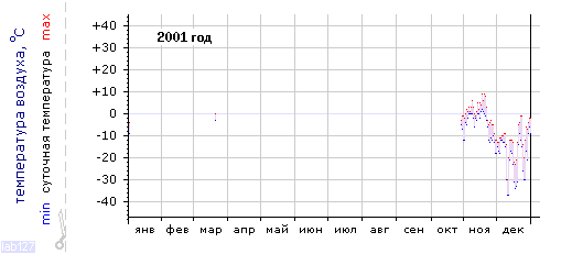 График изменения 
температуры в Междуреченске за 2001г.