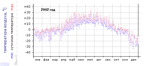 График изменения 
температуры в Междуреченске за 2002г.