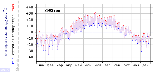 График изменения 
температуры в Междуреченске за 2003г.