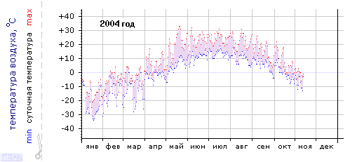График изменения 
температуры в Междуреченске за 2004 год