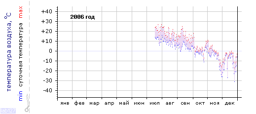 График изменения 
температуры в Междуреченске за 2006 год