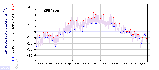 График изменения 
температуры в Междуреченске за 2007 год
