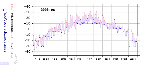 График изменения 
температуры в Междуреченске за 2008 год