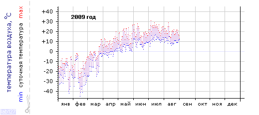 График изменения 
температуры в Междуреченске за 2009 год