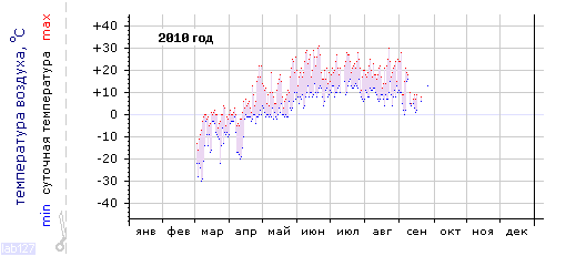 График изменения 
температуры в Междуреченске за 2010 год