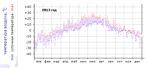 График изменения 
температуры в Междуреченске за 2013 год