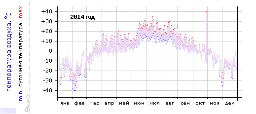 График изменения
температуры в Междуреченске за 2014 год