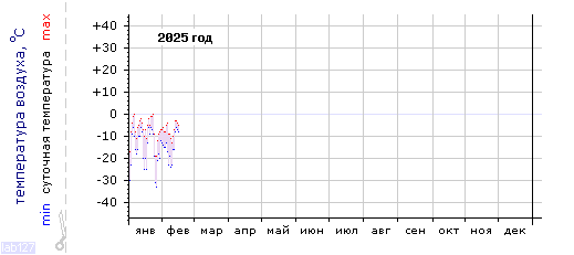 График изменения 
температуры в Междуреченскe за текущий год