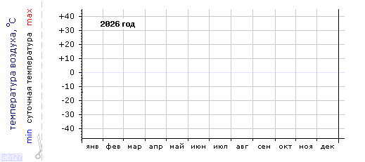 Air 
temperature dependence in Mezhdurechensk in last year.