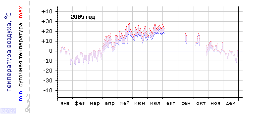 График изменения 
температуры в Москве за 2005 год