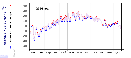 График изменения 
температуры в Москве за 2006 год