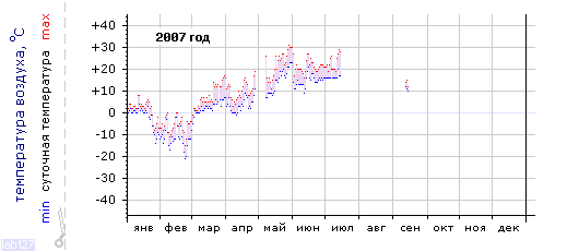 График изменения 
температуры в Москве за 2007 год