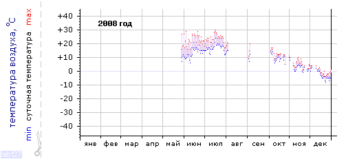 График изменения 
температуры в Москве за 2008 год