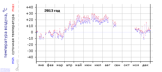 График изменения 
температуры в Москве за 2013 год