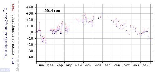 График изменения
температуры в Москве за 2014 год