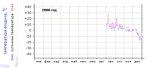 График изменения 
температуры в Новочебоксарске за 2008 год
