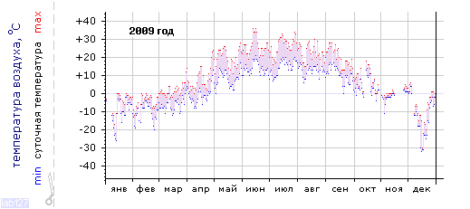 График изменения 
температуры в Новочебоксарске за 2009 год