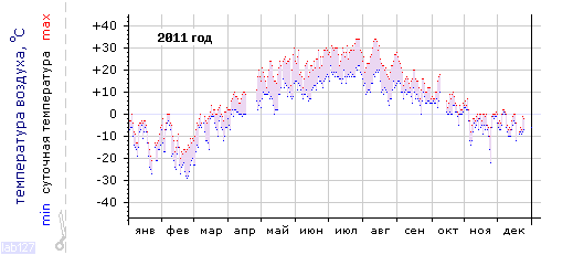 График изменения 
температуры в Новочебоксарске за 2011 год
