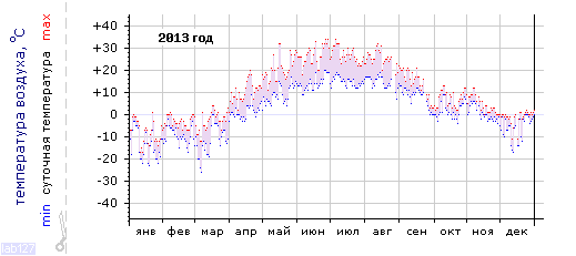 График изменения 
температуры в Новочебоксарске за 2013 год