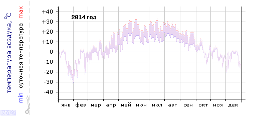 График изменения
температуры в Новочебоксарске за 2014 год